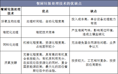 2020-2025年中國餐廚垃圾處理行業市場深度分析及發展前景預測報告